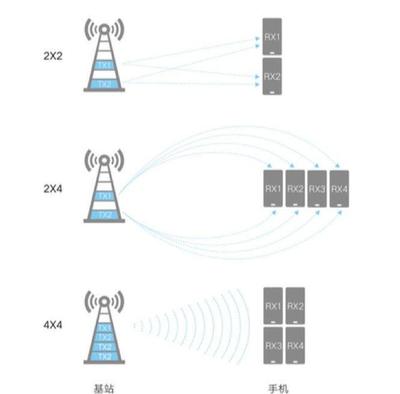 数据网络下载快上传慢 是运营商限速还是天线问题？